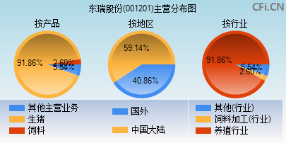 001201主营分布图