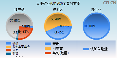 001203主营分布图