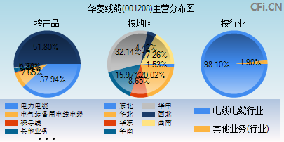 001208主营分布图