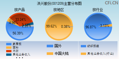 001209主营分布图