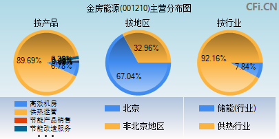 001210主营分布图