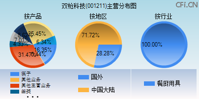 001211主营分布图