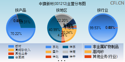 001212主营分布图