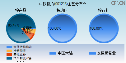 001213主营分布图