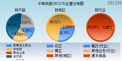 001215主营分布图