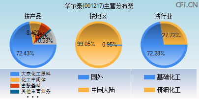 001217主营分布图