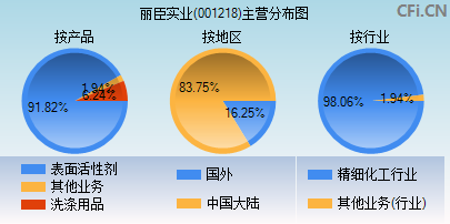 001218主营分布图