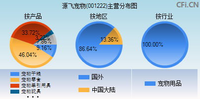 001222主营分布图