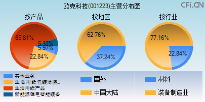 001223主营分布图