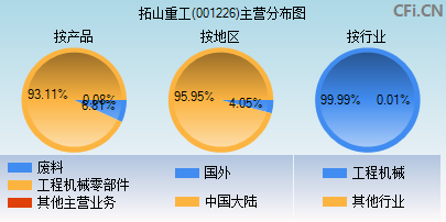 001226主营分布图