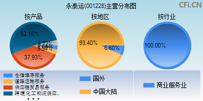 001228主营分布图