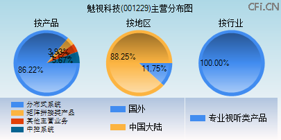 001229主营分布图