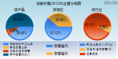 001230主营分布图