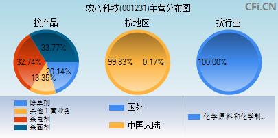 001231主营分布图