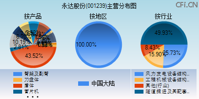 001239主营分布图