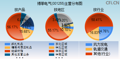 001255主营分布图