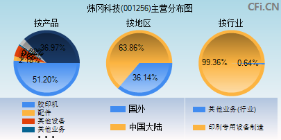 001256主营分布图