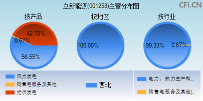 001258主营分布图