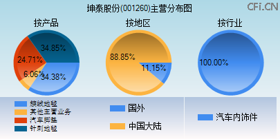 001260主营分布图