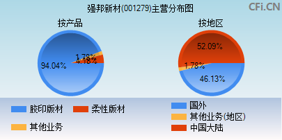 001279主营分布图