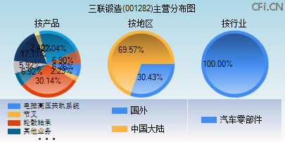 001282主营分布图