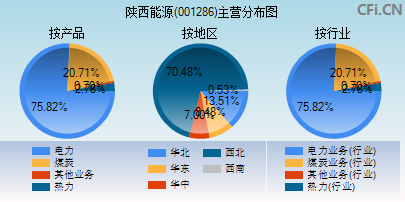 001286主营分布图