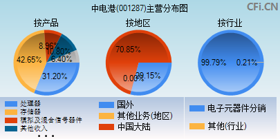 001287主营分布图