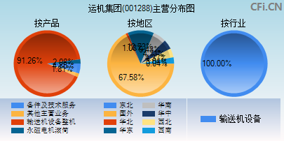 001288主营分布图