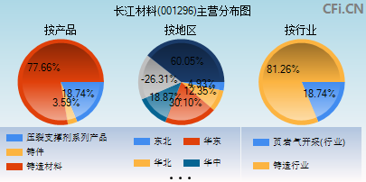 001296主营分布图