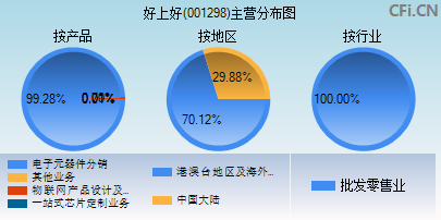 001298主营分布图