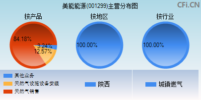 001299主营分布图