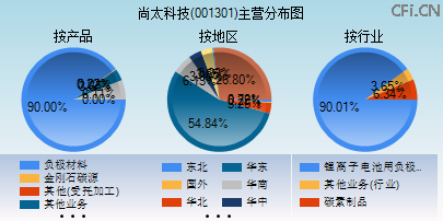 001301主营分布图