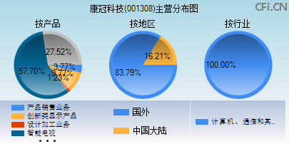 001308主营分布图