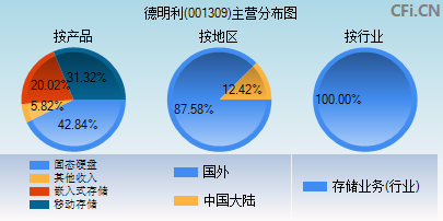 001309主营分布图