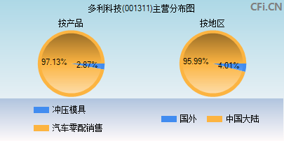 001311主营分布图