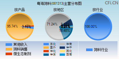 001313主营分布图