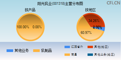 001318主营分布图