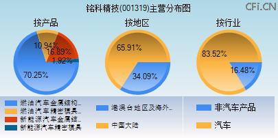 001319主营分布图