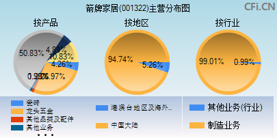 001322主营分布图