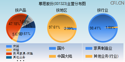 001323主营分布图