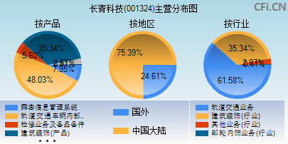 001324主营分布图