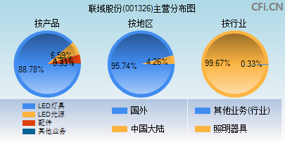 001326主营分布图