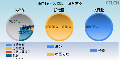 001330主营分布图