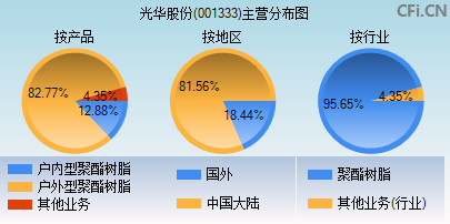 001333主营分布图