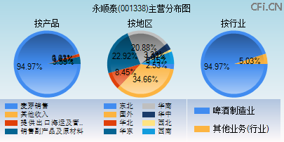 001338主营分布图