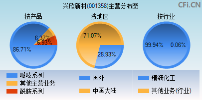 001358主营分布图