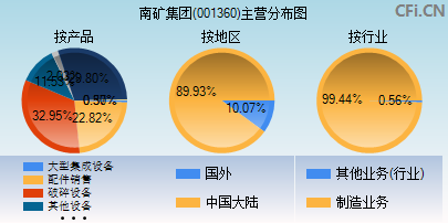 001360主营分布图