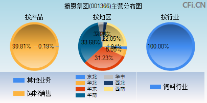 001366主营分布图