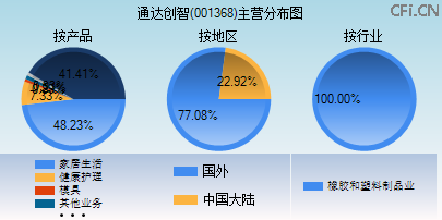 001368主营分布图