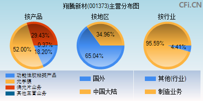 001373主营分布图